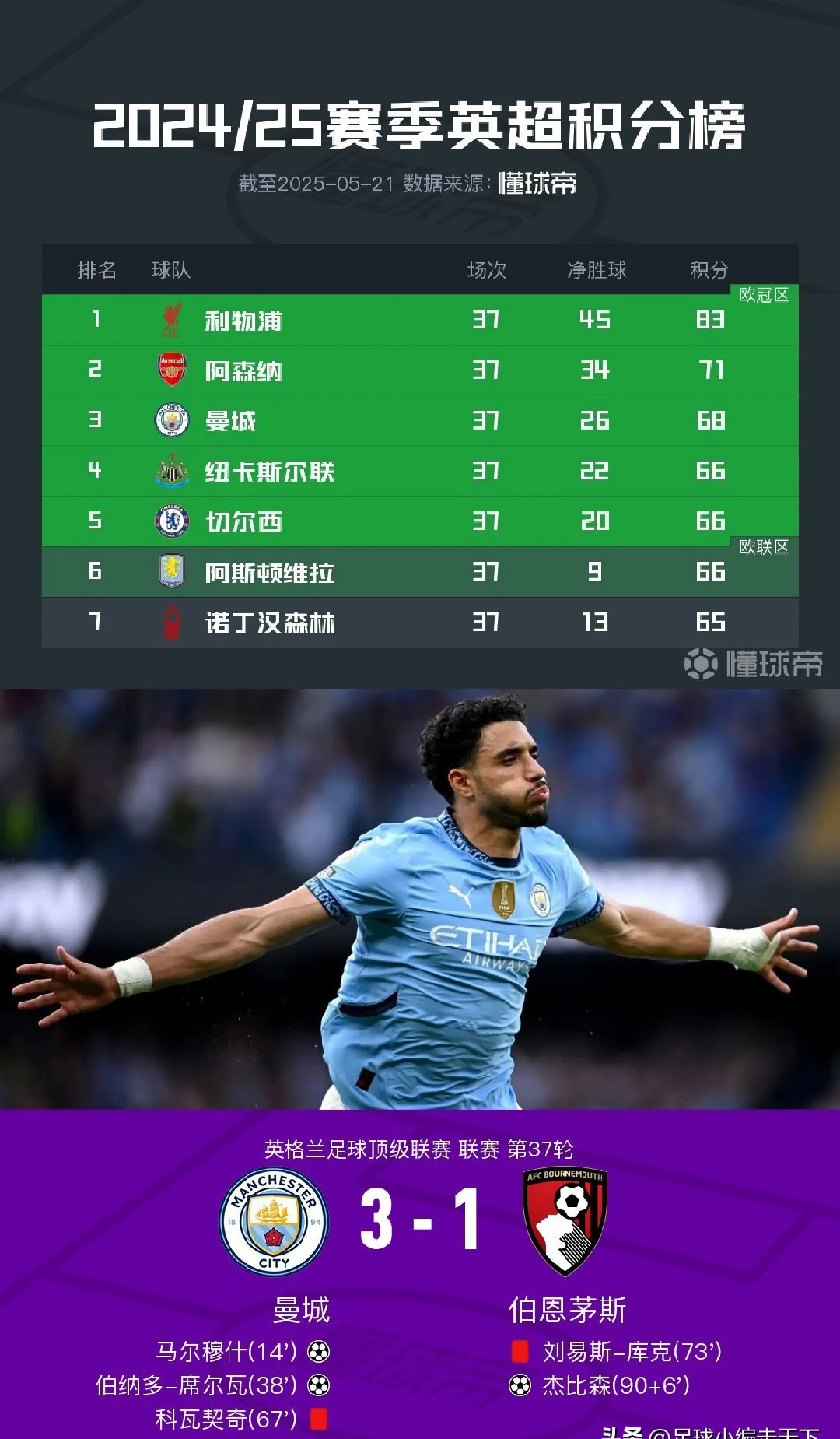 曼城迎荷甲关键赛；冲刺阶段强势反弹；令人意外；轮换策略被讨论的简单介绍-九游在线入口