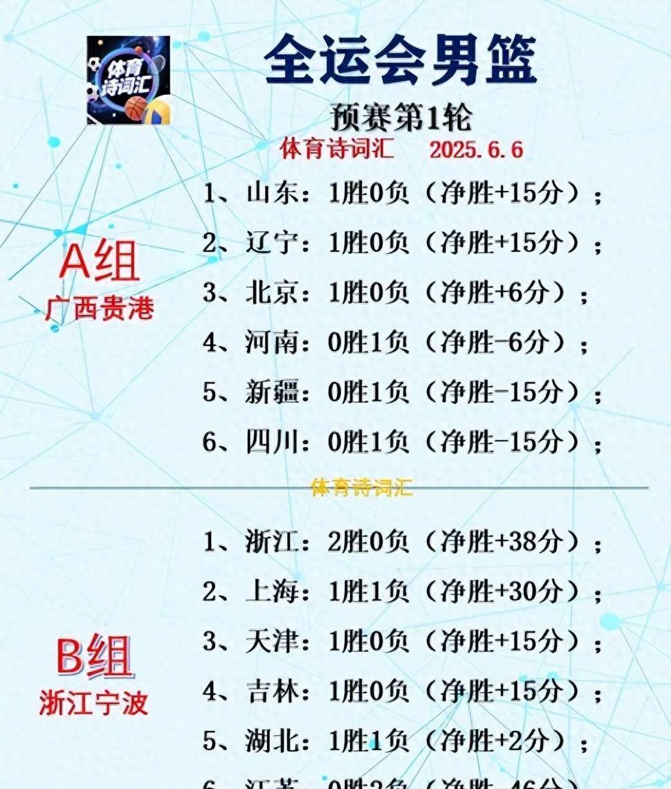 集结日全明星赛焦点战，山东男篮外线爆发，赛场秩序良好，赛程密集仍需轮换(山东男篮现场直播)-九游直播官网